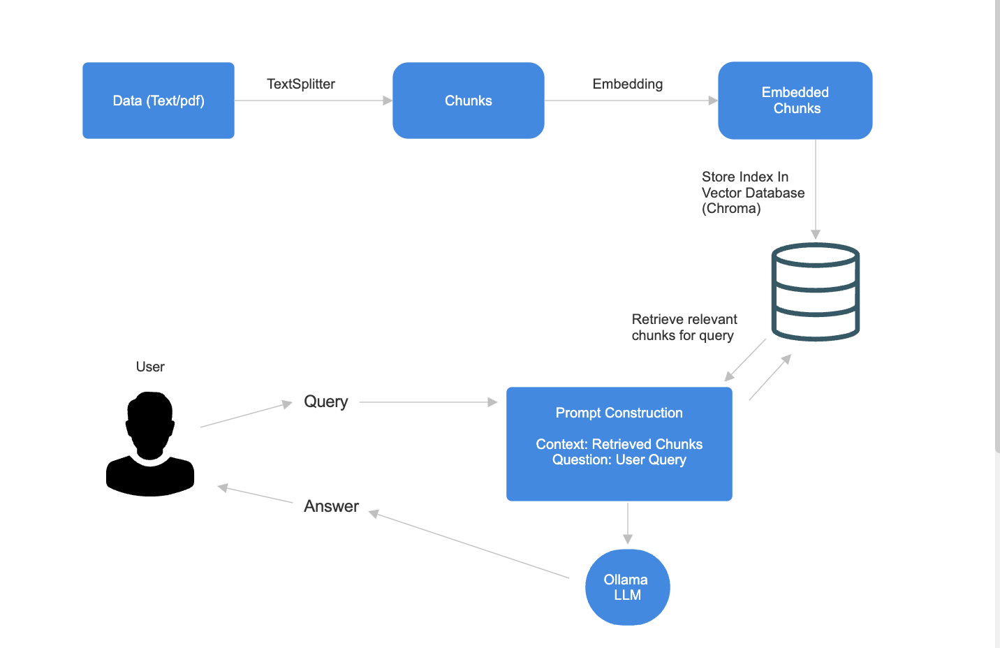 RAG Chatbot Architecture